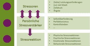 Die Stress-Ampel zeigt die Einflussfaktoren bei der Entwicklung von Stress.